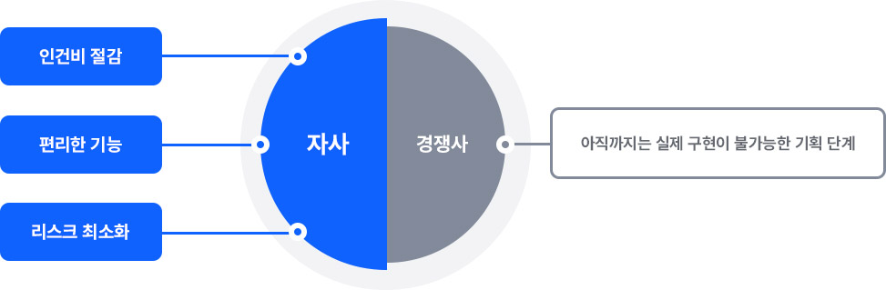 자체 개발 구축 프로세스