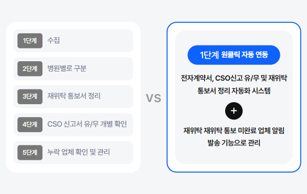 재위탁 보고 업무의 간소화