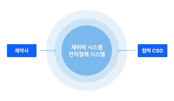 CSO 하나로 해결